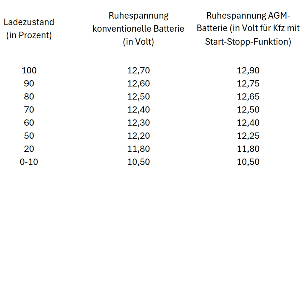 Ladezustand Tabelle für eine 12 Volt Autobatterie