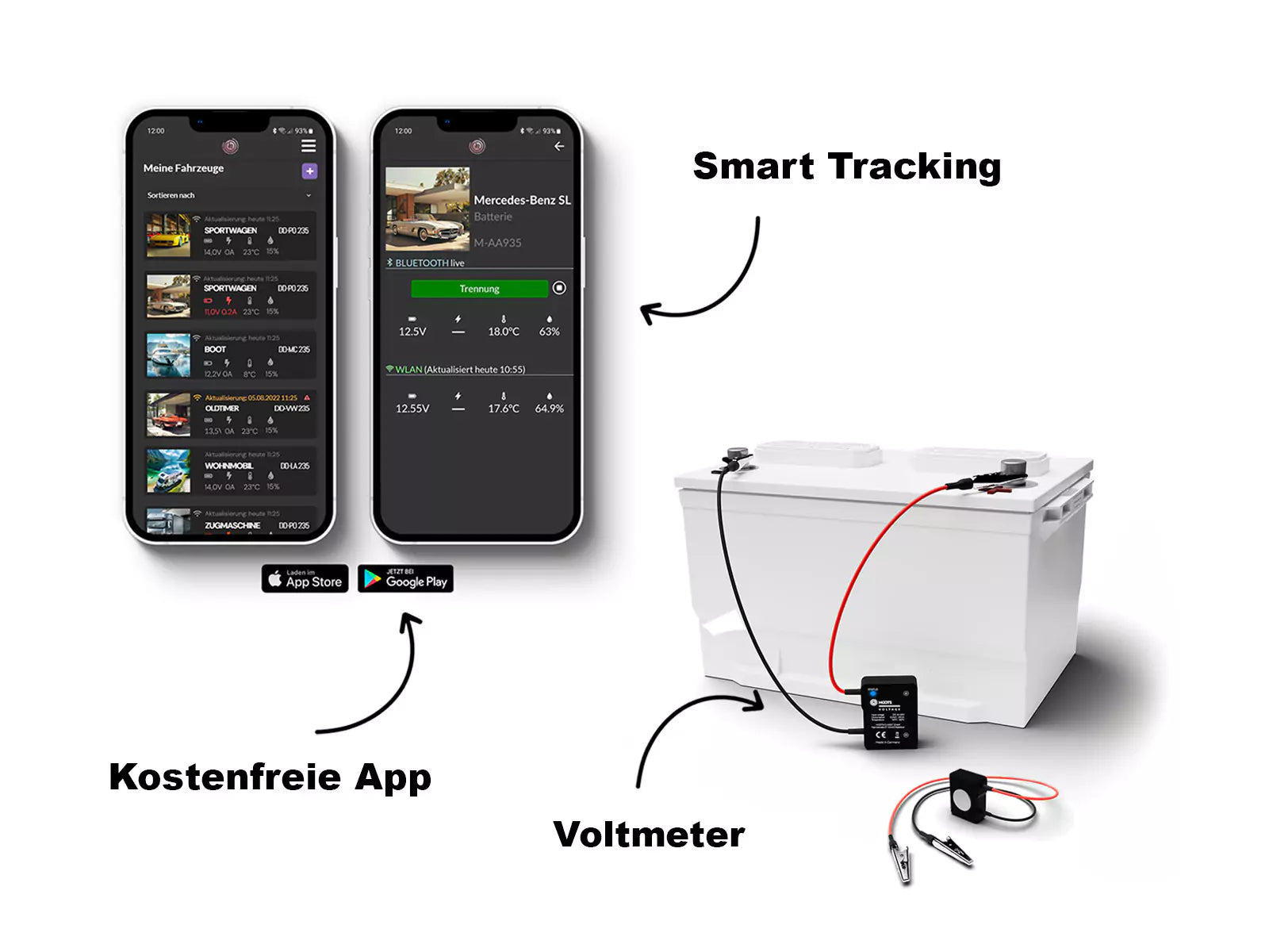 Bild zeigt zwei Smartphones, die eine App mit Auto- und Batterieinformationen anzeigen, beschriftet mit „Kostenfreie App“, neben einem HOOTS VOLTAGE WiFi Batteriemessgerät 12V 24V 36V, das an ein Voltmeter mit der Aufschrift „Voltmetter“ angeschlossen ist. Ein Pfeil mit der Aufschrift „Smart Tracking“ zeigt von den Smartphones zur Batterie für eine effiziente Batterieüberwachung.